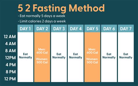 5/2 fasting results